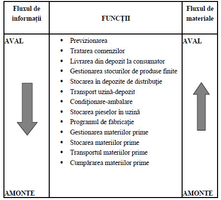 Funcţiile procesul logistic general şi sensul de circulaţie a fluxurilor